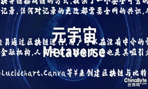 区块链与比特币的关系非常密切，下面是简单的文字描述和你可以结合的图表内容：

### 区块链与比特币的关系图表

1. **区块链的定义**
    - 区块链是一种去中心化的分布式数据库技术，它可以安全地记录所有交易和数据。
  
2. **比特币的定义**
    - 比特币是建立在区块链技术之上的第一个数字货币，旨在实现点对点的交易。

3. **两者的关系**
    - 比特币是区块链技术的一个具体应用，利用区块链来确保交易的安全性和透明度。
    - 区块链作为比特币的底层技术，负责维护交易的完整性和不可篡改性。

### 示例图表内容

```
  [区块链]
      |
      |--- 记录交易
      |--- 安全性与透明性
      |
 [比特币]
      |
      |--- 数字货币
      |--- 去中心化交易
```

### 解释图表内容

- **区块链** 中的功能说明
  - 记录交易：区块链技术通过将交易信息打包成块并链接成链的方式，提供了一个安全可靠的记录手段。
  - 安全性与透明性：所有参与者都可以查看交易记录，任何对记录的更改都需要全网的共识，从而加强了安全性。

- **比特币** 中的功能说明
  - 数字货币：作为第一种广泛使用的比特币，其交易通过区块链进行，用户可以在没有中介的情况下进行交易。
  - 去中心化交易：比特币不依赖任何中央银行或金融机构，人们可以直接交易，这也是其吸引众多用户的重要原因。

如果你需要可视化图表，建议使用一些绘图软件（如Lucidchart、Canva等）来创建区块链与比特币的关系图，直观显示它们之间的联系和相互作用。